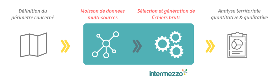 Processus de collecte et extraction des données Habitat Energie Climat