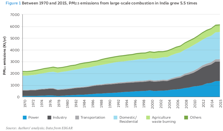 Evolution des émissions de PM2.5 en Inde depuis 1970
