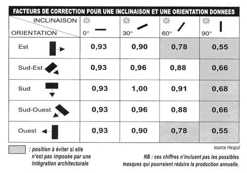 Facteurs de correction de production photovoltaïque (source : HESPUL)