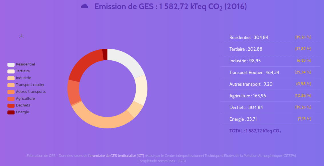 Emission des GES à l'échelle EPCI