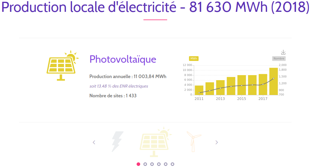 Historique de production d'ENR