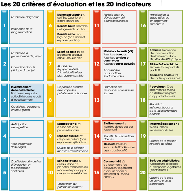 20 critères et indicateurs - Label écoquartier