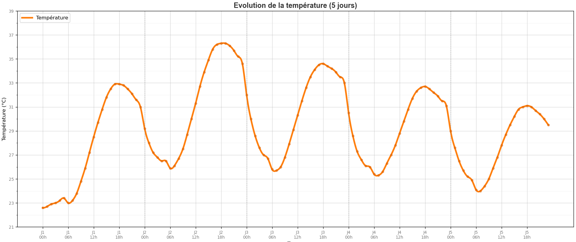 Observation de température sur 5 jours