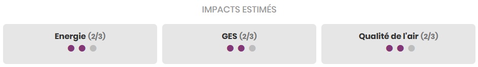 impacts estimés d'une action