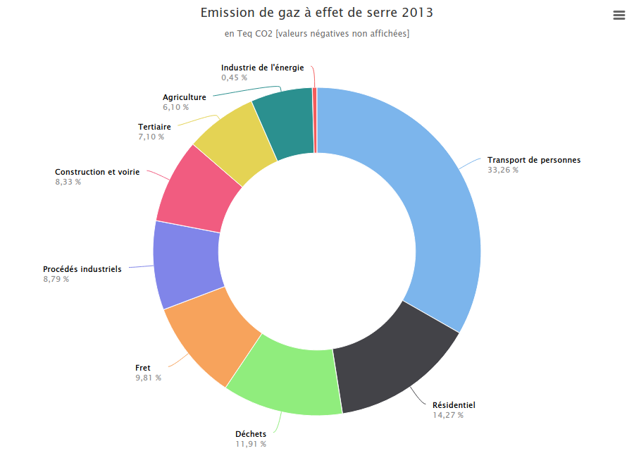 représentation en donut