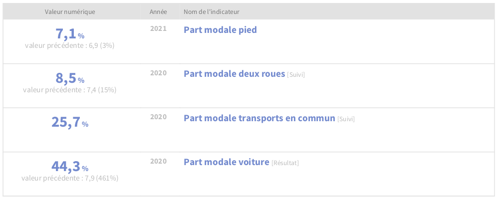 Tableau d'indicateur