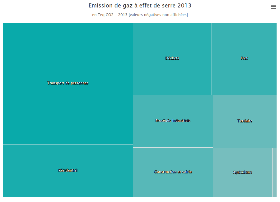 graphique multiple annuel