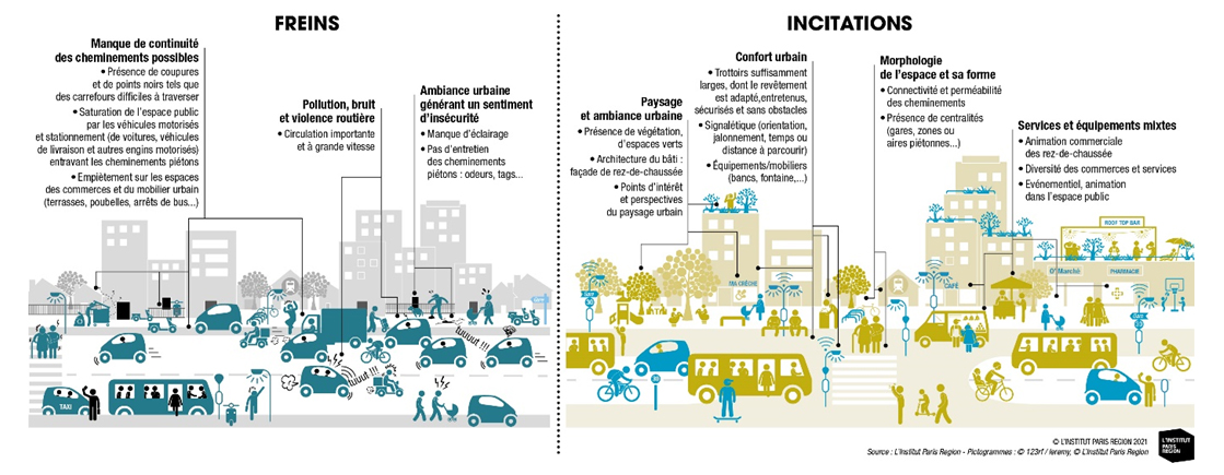 Freins et incitations à la marche à pied (source : Institut Paris Région)