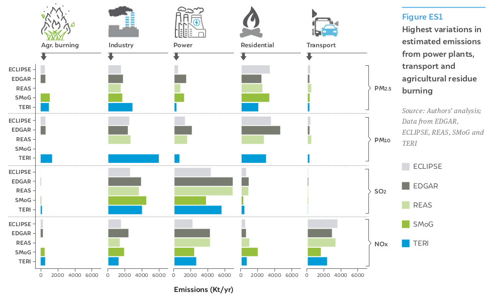 Variations par secteur autour des émissions de polluants en Inde