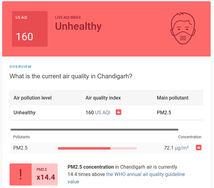 Qualité de l'air à Chandigarh mesurée par le CPCB