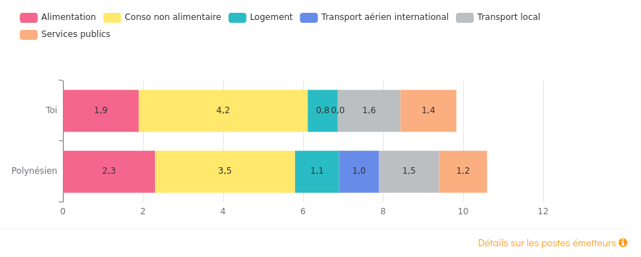 Résultats du simulateur simple